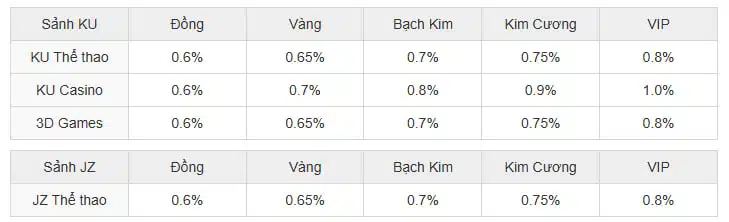 Tỷ lệ trả thưởng theo ngày của nhà cái KUBET được tính theo cấp bậc