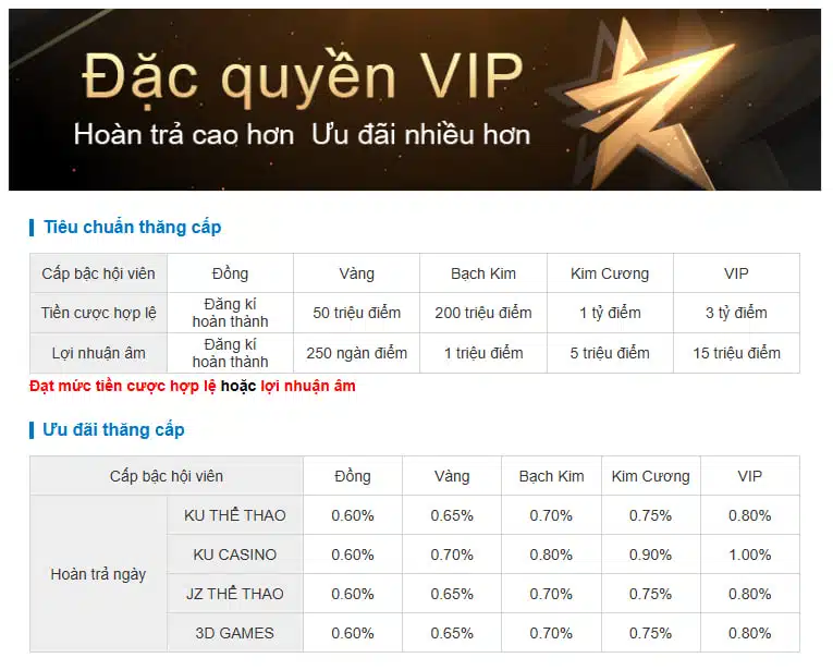 Bảng cấp bậc hội viên Kubet từ cấp Đồng - VIP