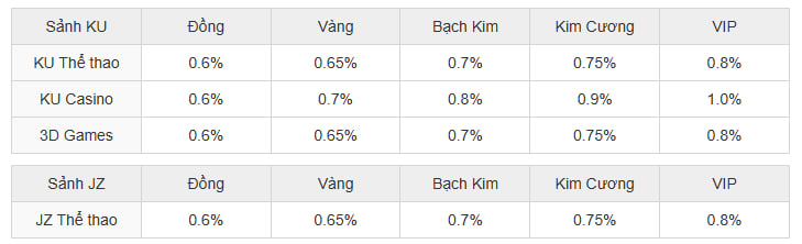 Tỷ lệ trả thưởng theo ngày của nhà cái KUBET được tính theo cấp bậc