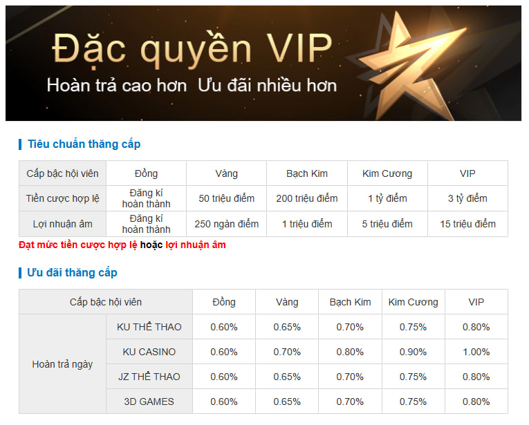 Bảng cấp bậc hội viên Kubet từ cấp Đồng - VIP